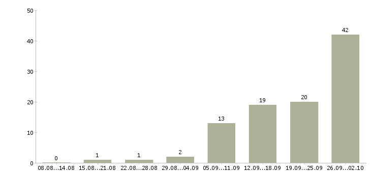 Работа зарабатываем без продаж в Владимире - Число вакансий в Владимире по специальности зарабатываем без продаж за 2 месяца