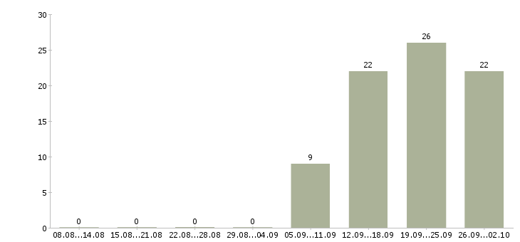 Работа консультант по трудоустройству в Волгограде - Число вакансий в Волгограде по специальности консультант по трудоустройству за 2 месяца