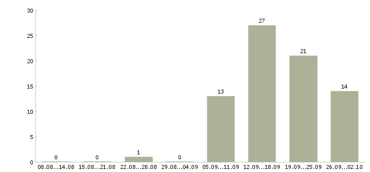 Работа продавцом с клиентами в Волгограде - Число вакансий в Волгограде по специальности продавцом с клиентами за 2 месяца