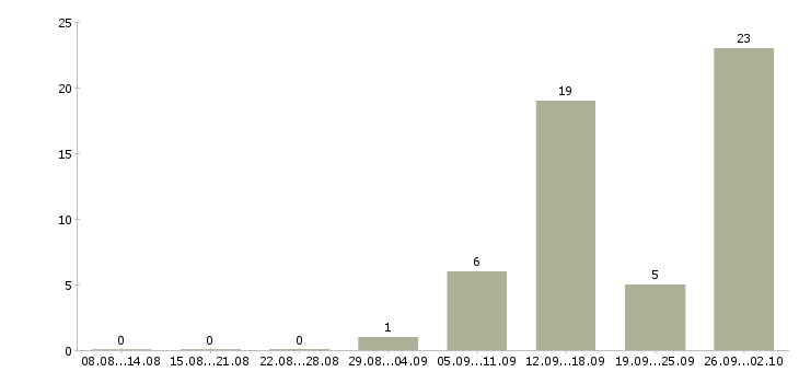 Работа рабочий грузчик на вахту в Волгограде - Число вакансий в Волгограде по специальности рабочий грузчик на вахту за 2 месяца