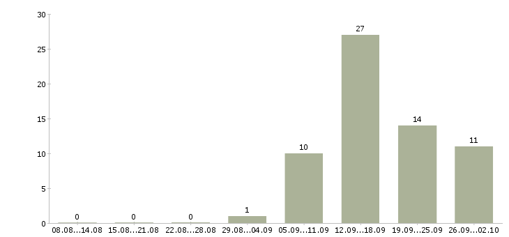 Работа менеджер по продажам и обслуживанию в Воронеже - Число вакансий в Воронеже по специальности менеджер по продажам и обслуживанию за 2 месяца