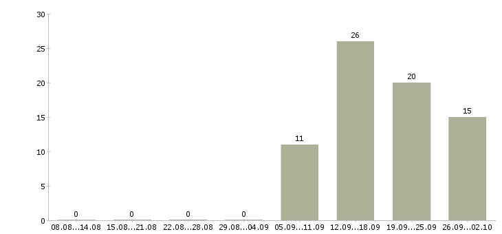 Работа специалист с техническим образованием в Воронеже - Число вакансий в Воронеже по специальности специалист с техническим образованием за 2 месяца