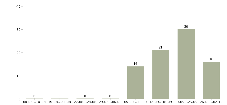 Работа администратор по работе с персоналом в Екатеринбурге - Число вакансий в Екатеринбурге по специальности администратор по работе с персоналом за 2 месяца