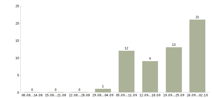 Работа предлагаем подработку на дому в Екатеринбурге - Число вакансий в Екатеринбурге по специальности предлагаем подработку на дому за 2 месяца