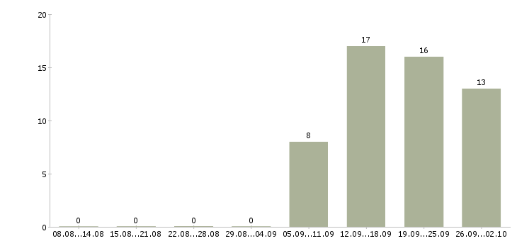 Работа ведущий мероприятий в Иркутске - Число вакансий в Иркутске по специальности ведущий мероприятий за 2 месяца