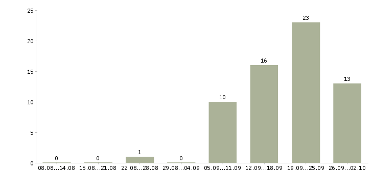 Работа менеджер по развитию корпоративного бизнеса в Иркутске - Число вакансий в Иркутске по специальности менеджер по развитию корпоративного бизнеса за 2 месяца