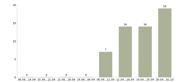 Работа рабочие на упаковку в Иркутске - Число вакансий в Иркутске по специальности рабочие на упаковку за 2 месяца