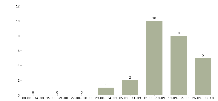Работа руководитель группы в Калининграде - Число вакансий в Калининграде по специальности руководитель группы за 2 месяца