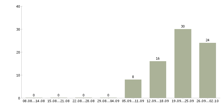 Работа специалист по работе с информацией в Калуге - Число вакансий в Калуге по специальности специалист по работе с информацией за 2 месяца