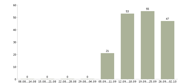 Работа менеджер по логистике в Кемерово - Число вакансий в Кемерово по специальности менеджер по логистике за 2 месяца