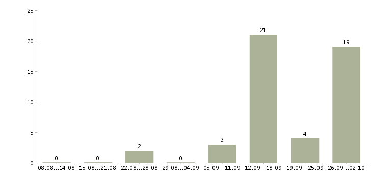 Работа специалист по жилой недвижимости в Краснодаре - Число вакансий в Краснодаре по специальности специалист по жилой недвижимости за 2 месяца