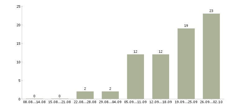 Работа водитель перевозки в Красноярске - Число вакансий в Красноярске по специальности водитель перевозки за 2 месяца