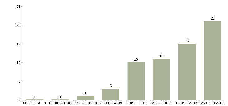 Работа торговый представитель на базу в Красноярске - Число вакансий в Красноярске по специальности торговый представитель на базу за 2 месяца