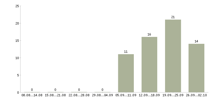 Работа специалист с обязанностями бухгалтера в Кургане - Число вакансий в Кургане по специальности специалист с обязанностями бухгалтера за 2 месяца