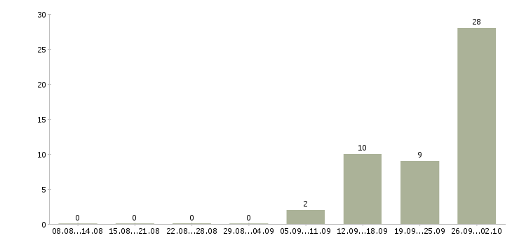 Работа сотрудник склада день в Курске - Число вакансий в Курске по специальности сотрудник склада день за 2 месяца