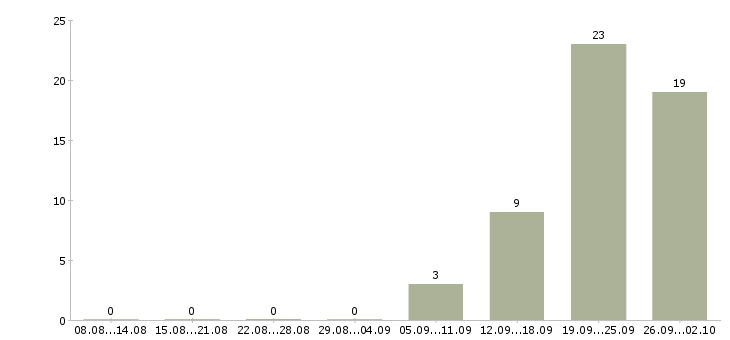 Работа тренинг менеджер в Курске - Число вакансий в Курске по специальности тренинг менеджер за 2 месяца
