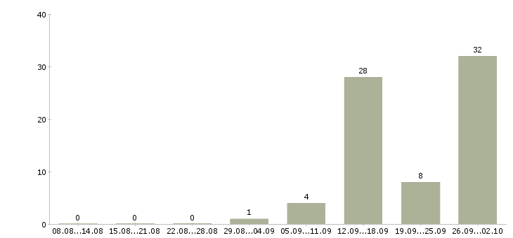 Работа грузчик вахта с проживанием в Липецке - Число вакансий в Липецке по специальности грузчик вахта с проживанием за 2 месяца
