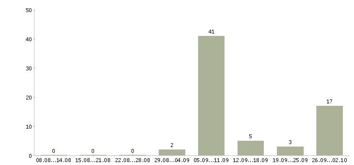 Работа бригада дорожных рабочих в Москве - Число вакансий в Москве по специальности бригада дорожных рабочих за 2 месяца
