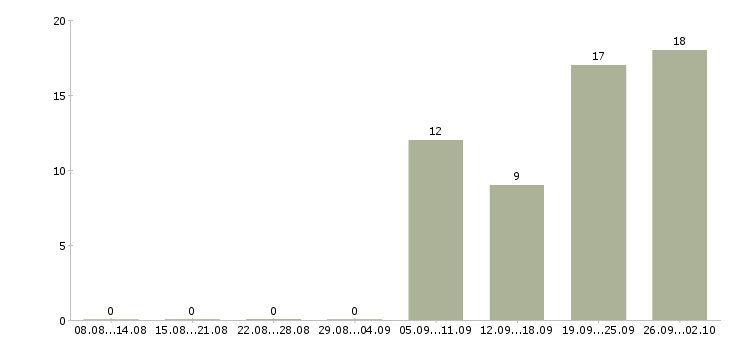 Работа главный специалист по маркетингу в Москве - Число вакансий в Москве по специальности главный специалист по маркетингу за 2 месяца