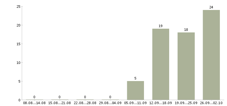 Работа директор регионального подразделения в Москве - Число вакансий в Москве по специальности директор регионального подразделения за 2 месяца