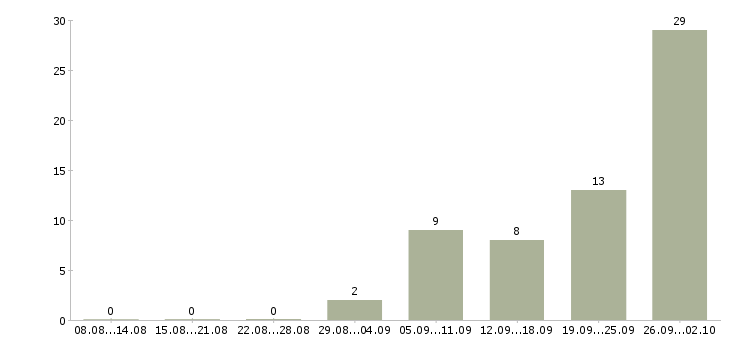 Работа менеджер по продажам тендерных услуг в Москве - Число вакансий в Москве по специальности менеджер по продажам тендерных услуг за 2 месяца