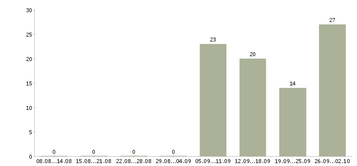 Работа менеджер по развитию фирменной сети в Москве - Число вакансий в Москве по специальности менеджер по развитию фирменной сети за 2 месяца