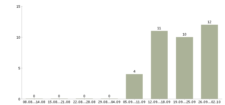 Работа оператор транспортной техники в Москве - Число вакансий в Москве по специальности оператор транспортной техники за 2 месяца