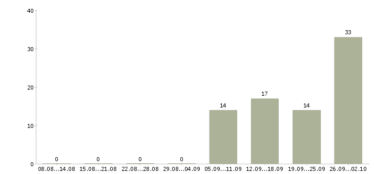 Работа отделочник с проживанием в Москве - Число вакансий в Москве по специальности отделочник с проживанием за 2 месяца