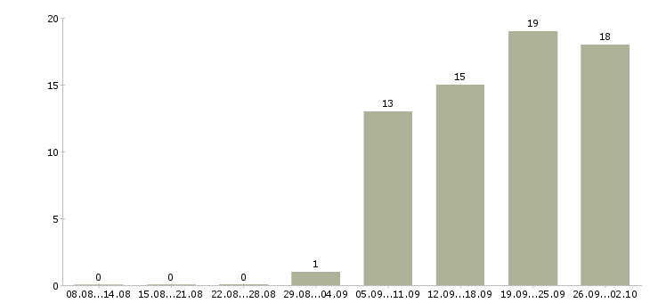 Работа слесарь сантехник по отоплению в Москве - Число вакансий в Москве по специальности слесарь сантехник по отоплению за 2 месяца