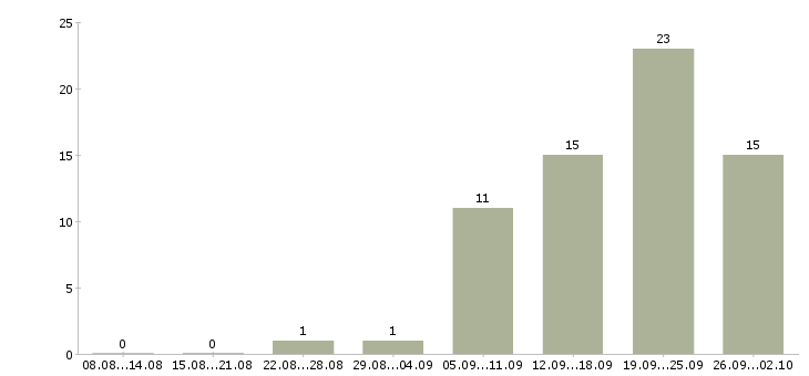 Работа специалист в инженерную службу в Москве - Число вакансий в Москве по специальности специалист в инженерную службу за 2 месяца