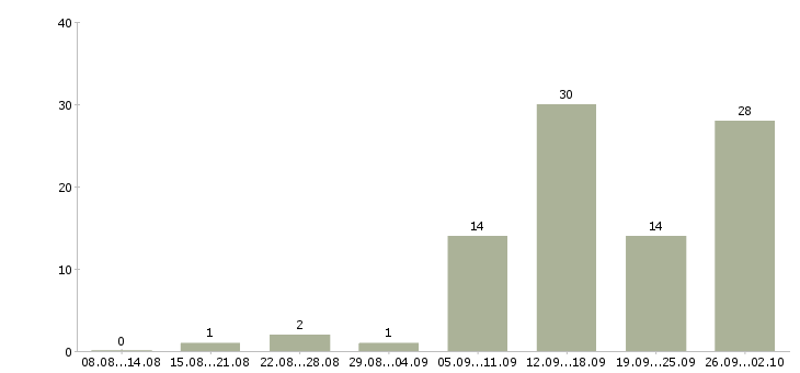 Работа специалист по продажам медицинского оборудования в Москве - Число вакансий в Москве по специальности специалист по продажам медицинского оборудования за 2 месяца