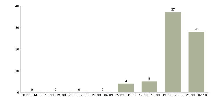 Работа упаковщики на кондитерское производство в Москве - Число вакансий в Москве по специальности упаковщики на кондитерское производство за 2 месяца