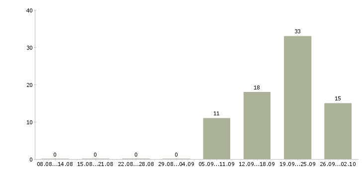 Работа финансовый аналитик инвестиционных проектов в Москве - Число вакансий в Москве по специальности финансовый аналитик инвестиционных проектов за 2 месяца