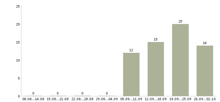 Работа менеджер по организации обучения в Новокузнецке - Число вакансий в Новокузнецке по специальности менеджер по организации обучения за 2 месяца