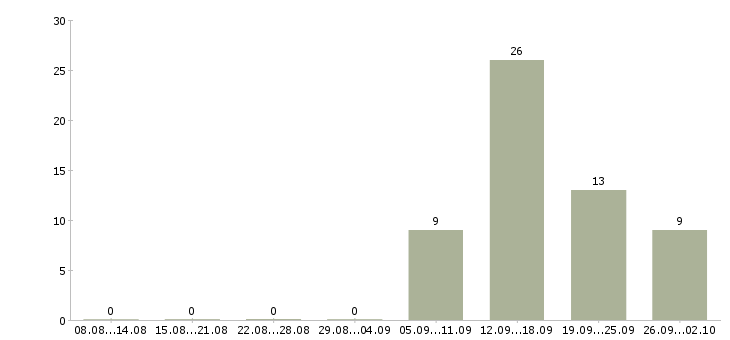 Работа специалист по качеству в Новокузнецке - Число вакансий в Новокузнецке по специальности специалист по качеству за 2 месяца