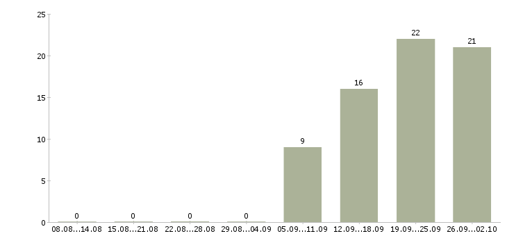 Работа администратор по работе с персоналом в Новосибирске - Число вакансий в Новосибирске по специальности администратор по работе с персоналом за 2 месяца