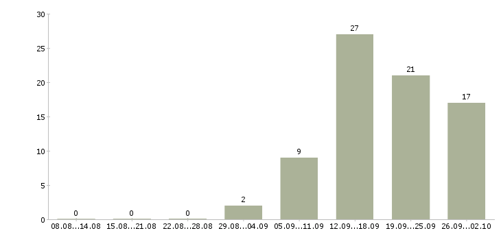 Работа менеджер дополнительного офиса в Новосибирске - Число вакансий в Новосибирске по специальности менеджер дополнительного офиса за 2 месяца