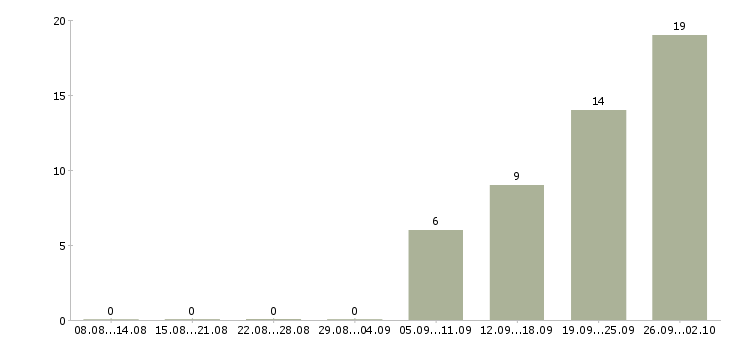 Работа грузчик вахта с проживанием в Оренбурге - Число вакансий в Оренбурге по специальности грузчик вахта с проживанием за 2 месяца