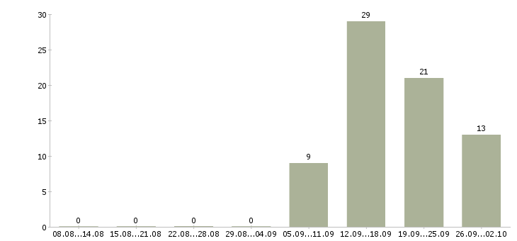 Работа менеджер продаж корпоративным клиентам в Оренбурге - Число вакансий в Оренбурге по специальности менеджер продаж корпоративным клиентам за 2 месяца