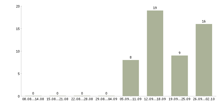 Работа специалист по продаже услуг в Оренбурге - Число вакансий в Оренбурге по специальности специалист по продаже услуг за 2 месяца