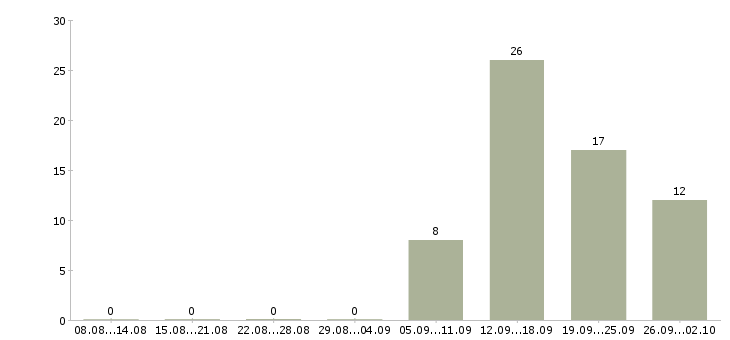 Работа оператора связи в Перми - Число вакансий в Перми по специальности оператора связи за 2 месяца