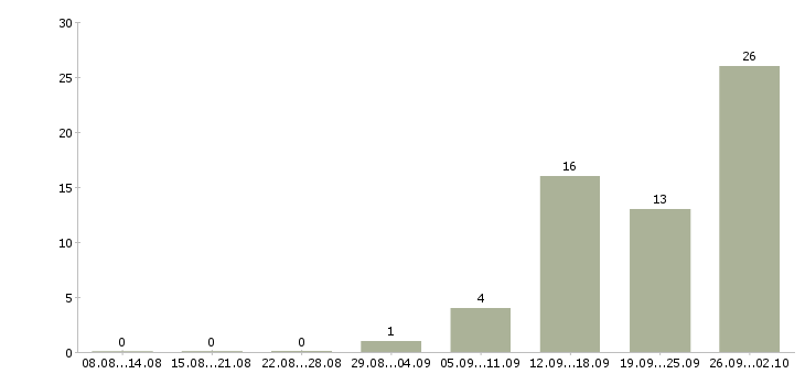 Работа комплектовщик вахта в Рязани - Число вакансий в Рязани по специальности комплектовщик вахта за 2 месяца