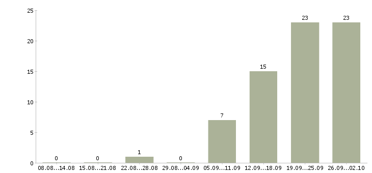 Работа менеджер по оформлению заказов в Рязани - Число вакансий в Рязани по специальности менеджер по оформлению заказов за 2 месяца