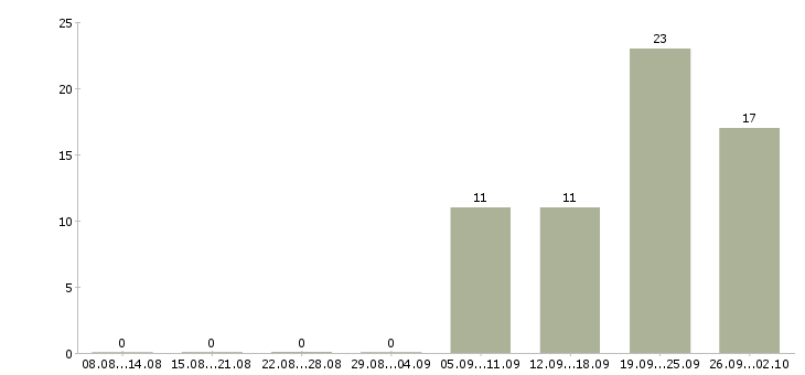 Работа оператор на телефон с обучением в Самаре - Число вакансий в Самаре по специальности оператор на телефон с обучением за 2 месяца