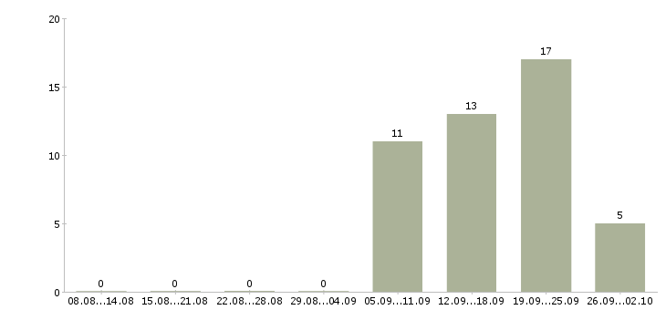 Работа региональный менеджер развития продаж в Самаре - Число вакансий в Самаре по специальности региональный менеджер развития продаж за 2 месяца