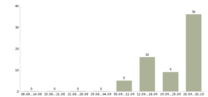 Работа в перспективе на дому в Саратове - Число вакансий в Саратове по специальности в перспективе на дому за 2 месяца