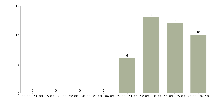 Работа грузчик с бесплатным проживанием в Саратове - Число вакансий в Саратове по специальности грузчик с бесплатным проживанием за 2 месяца