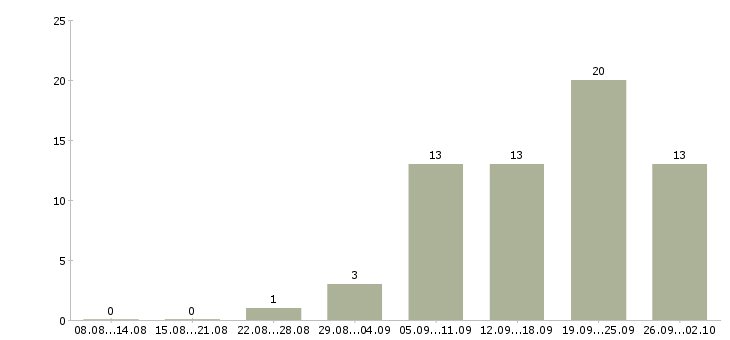 Работа интернет консультант в Саратове - Число вакансий в Саратове по специальности интернет консультант за 2 месяца
