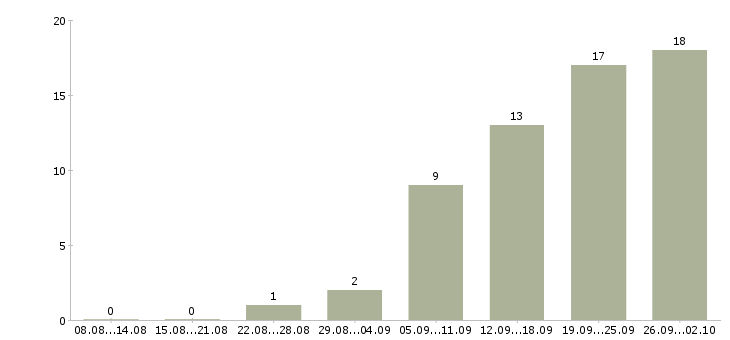 Работа менеджер по работе постоянными клиентами в Саратове - Число вакансий в Саратове по специальности менеджер по работе постоянными клиентами за 2 месяца