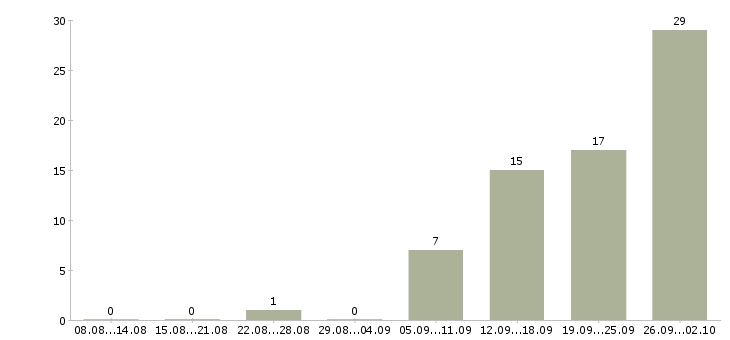Работа менеджер смены в Саратове - Число вакансий в Саратове по специальности менеджер смены за 2 месяца